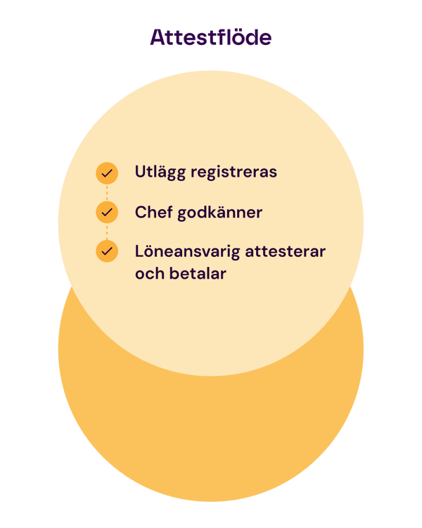 Attestflödet sköts i Kleer-appen
